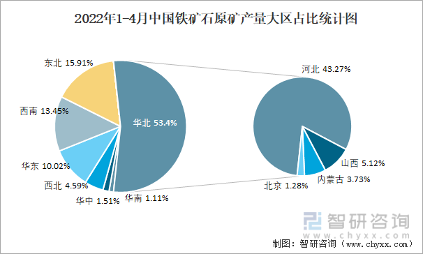 2022年1-4月中国铁矿石原矿产量大区占比统计图
