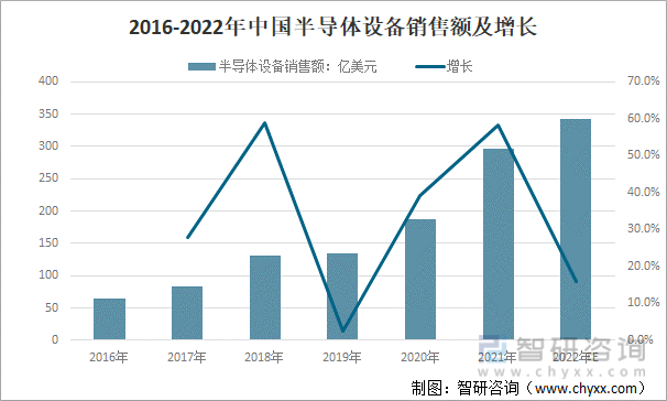 2016-2022年中国半导体设备销售额及增长