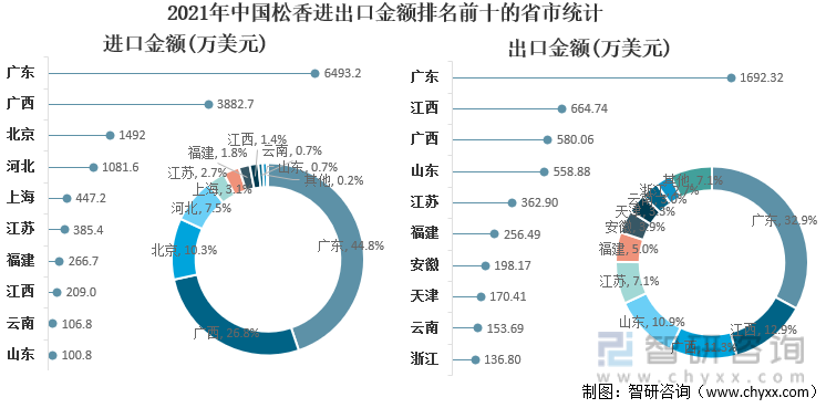 2021年中国松香进出口金额排名前十的省市统计