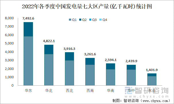 2022年各季度中国发电量七大区产量统计图