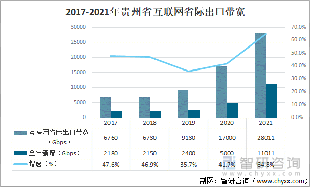 2017-2021年贵州省互联网省际出口带宽