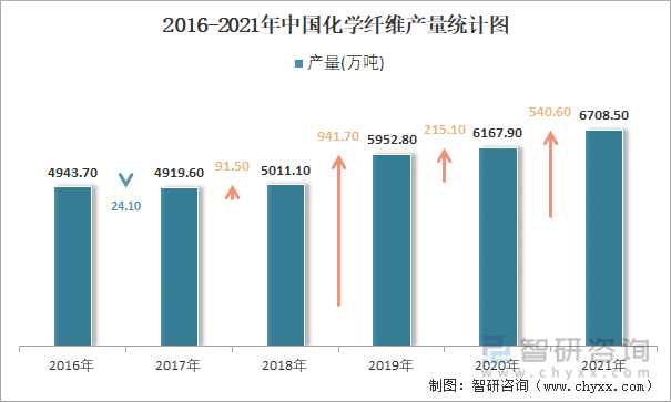 2016-2021年中国化学纤维产量统计图