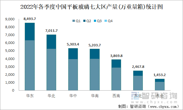 2022年各季度中国平板玻璃七大区产量统计图