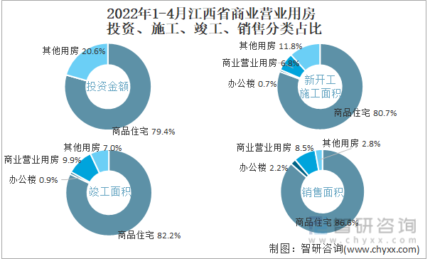 2022年1-4月江西省商业营业用房投资、施工、竣工、销售分类占比