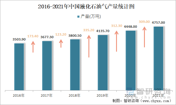 2016-2021年中国液化石油气产量统计图