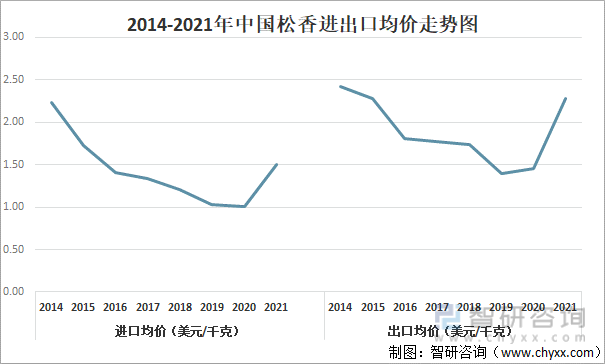2014-2021年中国松香进出口均价走势图