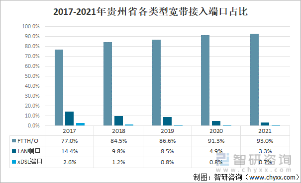 2017-2021年贵州省各类型宽带接入端口占比