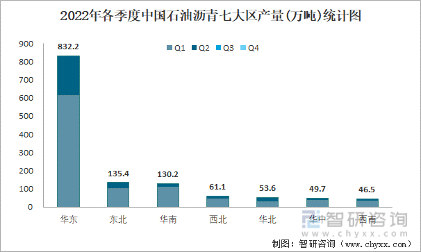 2022年各季度中国石油沥青七大区产量统计图