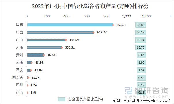 2022年1-4月中国氧化铝各省市产量排行榜