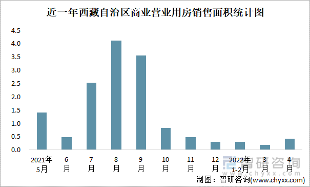近一年西藏自治区商业营业用房销售面积统计图
