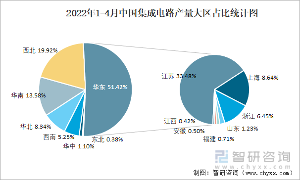 2022年1-4月中国集成电路产量大区占比统计图