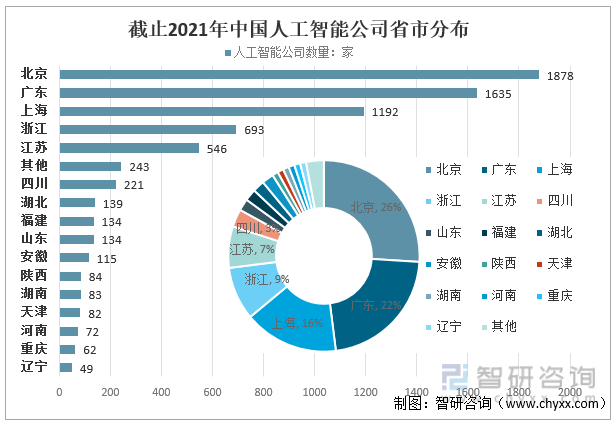 截止2021年中国人工智能公司省市分布