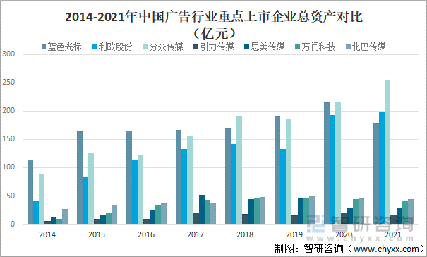 2014-2021年中国广告行业重点上市企业总资产对比（亿元）