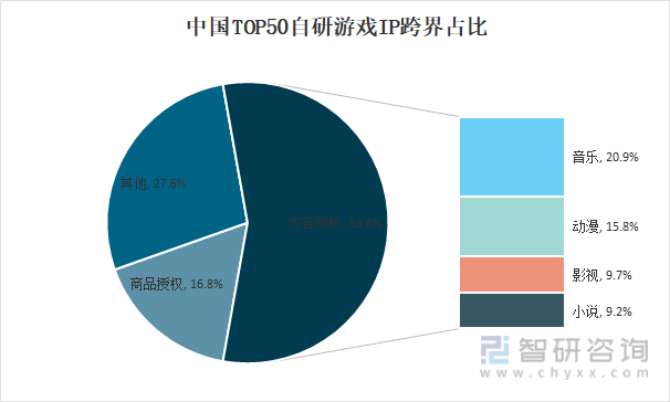 中国TOP50自研游戏IP跨界占比
