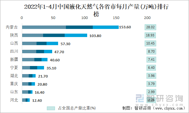 2022年1-4月中国液化天然气各省市每月产量排行榜