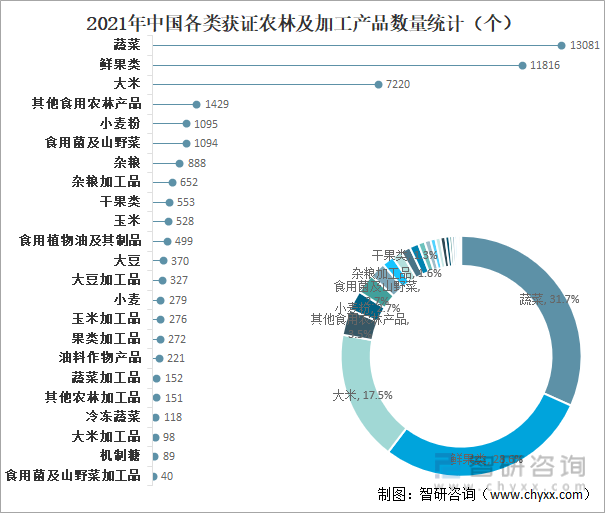 2021年中国各类获证农林及加工产品数量统计（个）
