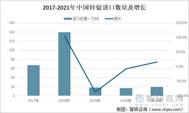 2017-2021年中国锌锭进口数量及增长