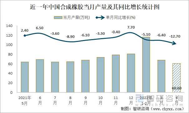 近一年中国合成橡胶当月产量及其同比增长统计图