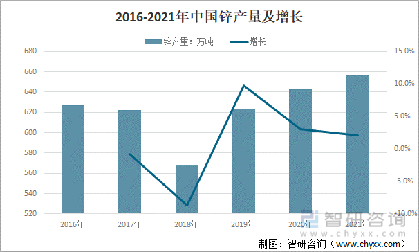2016-2021年中国锌产量及增长