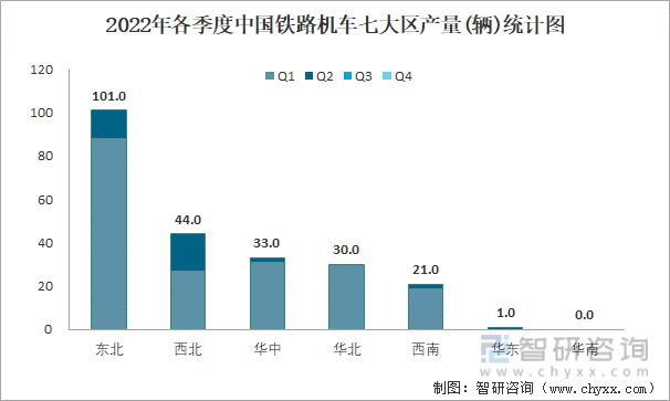 2022年各季度中国铁路机车七大区产量统计图