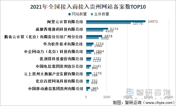 2021年全国接入商接入贵州网站备案数TOP10