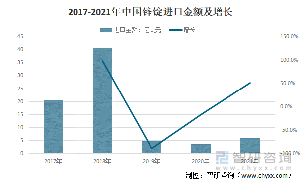 2017-2021年中国锌锭进口金额及增长