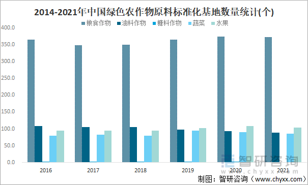 2014-2021年中国绿色农作物原料标准化基地数量统计