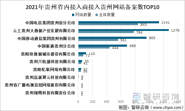 2021年贵州省内接入商接入贵州网站备案数TOP10