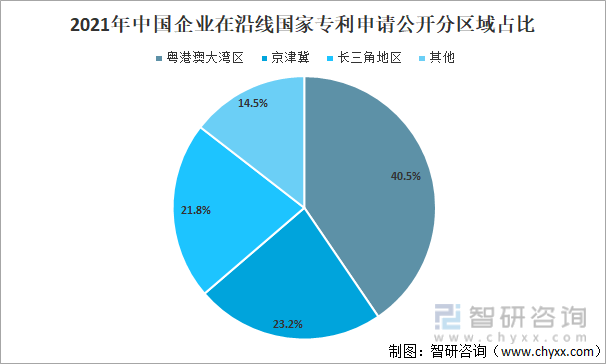 2021年中国企业在沿线国家专利申请公开分区域占比