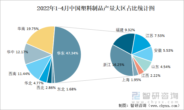 2022年1-4月中国塑料制品产量大区占比统计图