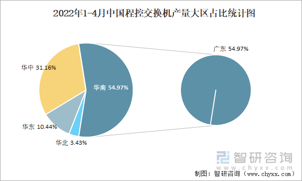 2022年1-4月中国程控交换机产量大区占比统计图
