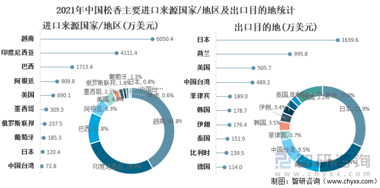 2021年中国松香主要进口来源国家/地区及出口目的地统计