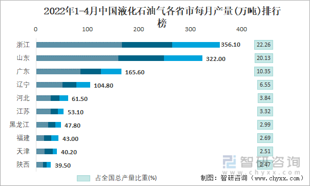 2022年1-4月中国液化石油气各省市每月产量排行榜