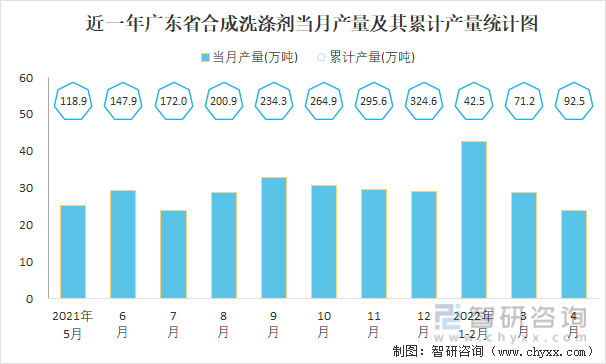 近一年广东省合成洗涤剂当月产量及其累计产量统计图