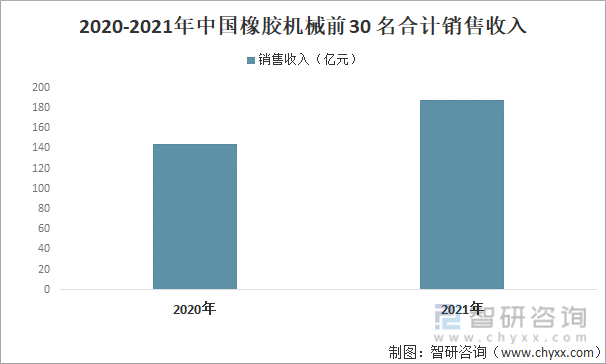 2020-2021年中国橡胶机械前30名合计销售收入