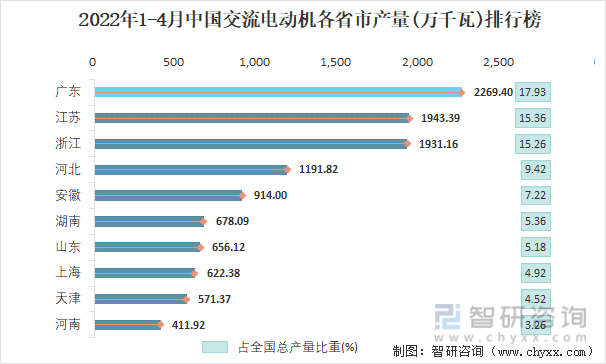 2022年1-4月中国交流电动机各省市产量排行榜