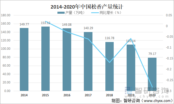 2014-2020年中国松香产量统计