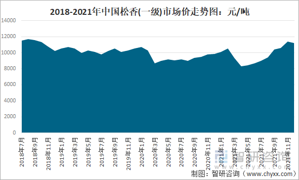 2018-2021年中国松香(一级)市场价走势图：元/吨