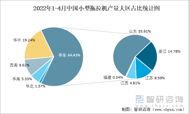 2022年1-4月中国小型拖拉机产量大区占比统计图
