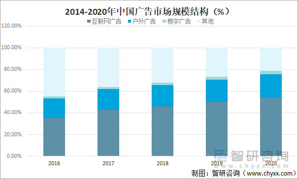 2014-2020年中国广告市场规模结构（%）