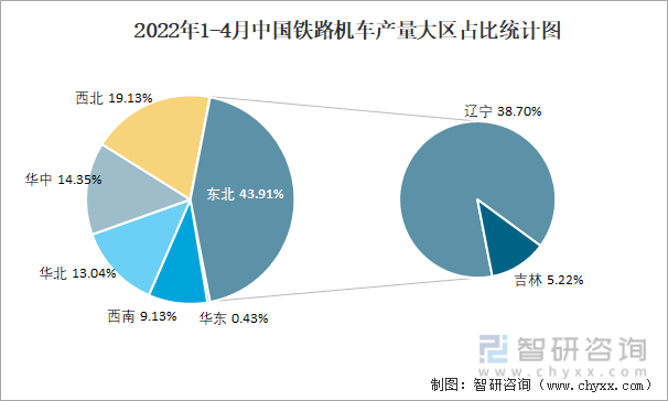 2022年1-4月中国铁路机车产量大区占比统计图