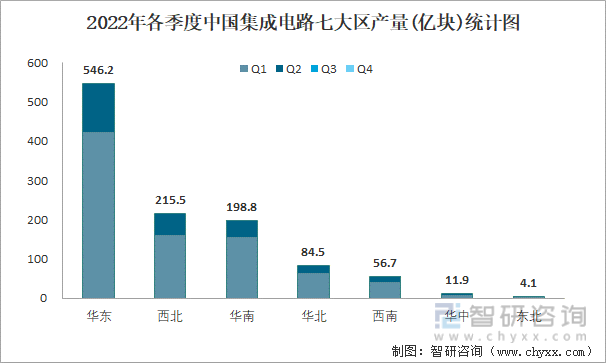 2022年各季度中国集成电路七大区产量统计图