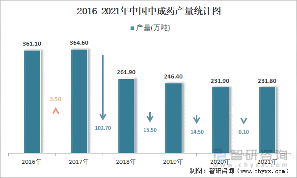 2016-2021年中国中成药产量统计图