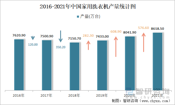2016-2021年中国家用洗衣机产量统计图