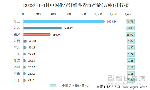 2022年1-4月中国化学纤维各省市产量排行榜