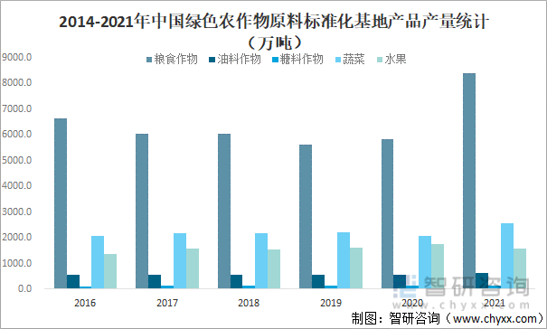 2014-2021年中国绿色农作物原料标准化基地产品产量统计