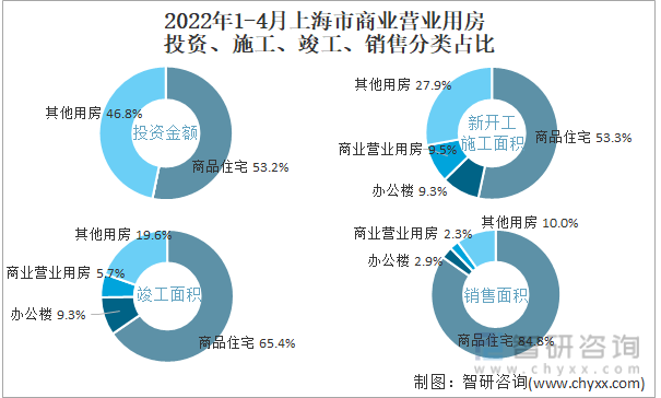 2022年1-4月上海市商业营业用房投资、施工、竣工、销售分类占比