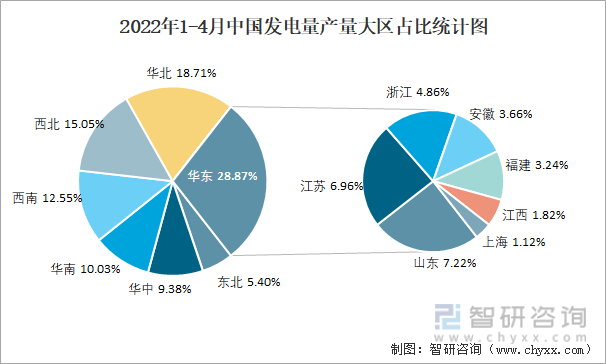 2022年1-4月中国发电量产量大区占比统计图