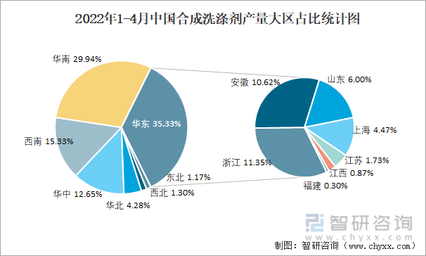 2022年1-4月中国合成洗涤剂产量大区占比统计图