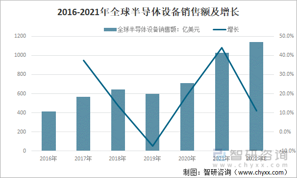 2016-2021年全球半导体设备销售额及增长